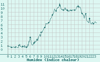 Courbe de l'humidex pour Flaine (74)