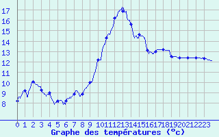 Courbe de tempratures pour Bignan (56)