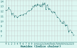 Courbe de l'humidex pour Rochefort Saint-Agnant (17)