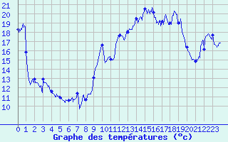 Courbe de tempratures pour Solenzara - Base arienne (2B)