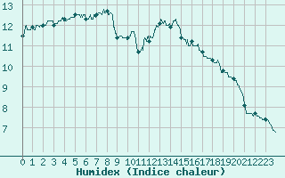 Courbe de l'humidex pour Alenon (61)