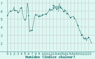 Courbe de l'humidex pour Cherbourg (50)