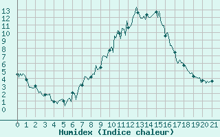 Courbe de l'humidex pour Puy-Saint-Pierre (05)