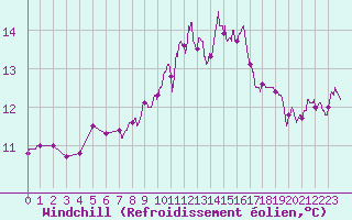 Courbe du refroidissement olien pour Ouessant (29)