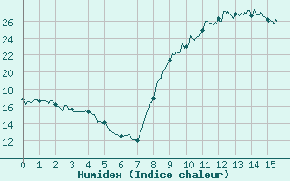 Courbe de l'humidex pour Ille-sur-Tet (66)