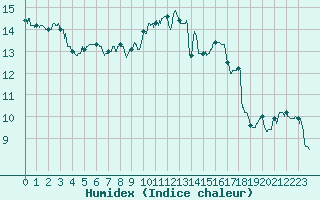 Courbe de l'humidex pour Agen (47)