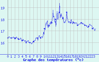 Courbe de tempratures pour Le Touquet (62)