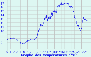 Courbe de tempratures pour Ambrieu (01)