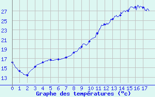 Courbe de tempratures pour Cavillargues (30)