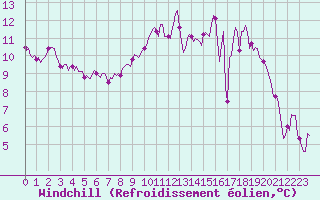 Courbe du refroidissement olien pour Nris-les-Bains (03)