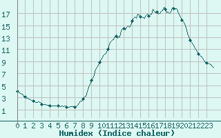 Courbe de l'humidex pour Avril (54)