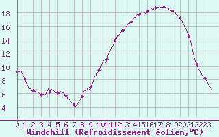 Courbe du refroidissement olien pour Mazinghem (62)