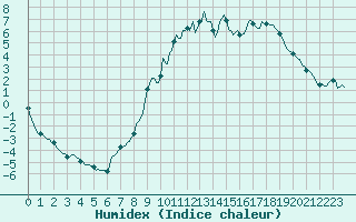 Courbe de l'humidex pour Selonnet (04)