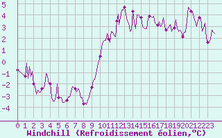 Courbe du refroidissement olien pour Saint-Igneuc (22)