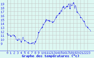 Courbe de tempratures pour Luch-Pring (72)