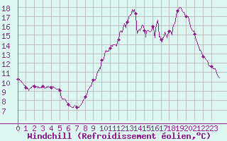 Courbe du refroidissement olien pour Le Talut - Belle-Ile (56)
