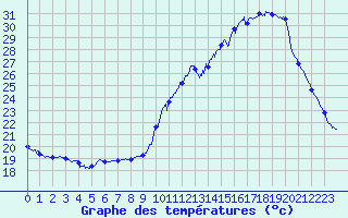 Courbe de tempratures pour Dax (40)