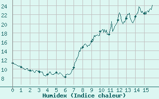 Courbe de l'humidex pour Chteau-Chinon (58)