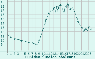 Courbe de l'humidex pour Angers-Beaucouz (49)