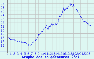 Courbe de tempratures pour Brantme (24)