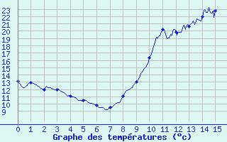 Courbe de tempratures pour Bgaar (40)