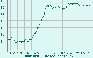 Courbe de l'humidex pour Gourdon (46)