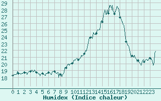 Courbe de l'humidex pour Troyes (10)