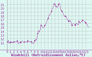Courbe du refroidissement olien pour Clermont-Ferrand (63)