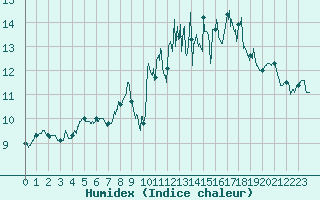 Courbe de l'humidex pour Quimper (29)