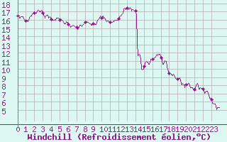 Courbe du refroidissement olien pour Evreux (27)