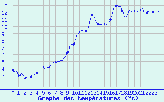 Courbe de tempratures pour Novillard (90)