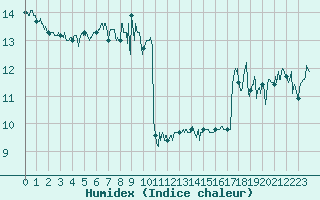 Courbe de l'humidex pour Leucate (11)