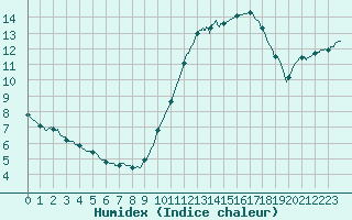 Courbe de l'humidex pour Le Touquet (62)