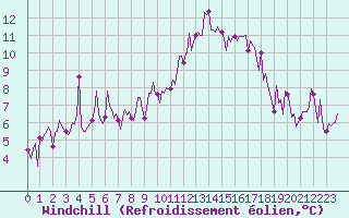 Courbe du refroidissement olien pour Saint-Yrieix-le-Djalat (19)