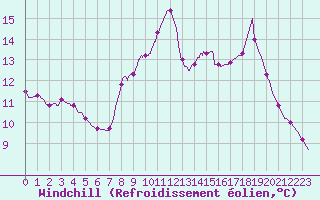 Courbe du refroidissement olien pour Chamonix-Mont-Blanc (74)