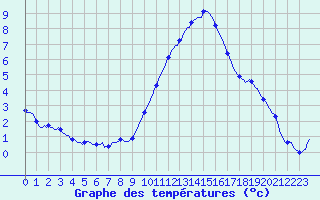 Courbe de tempratures pour Grasque (13)