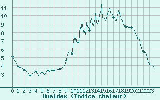Courbe de l'humidex pour Bois-de-Villers (Be)