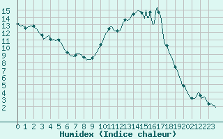 Courbe de l'humidex pour La Lande-sur-Eure (61)