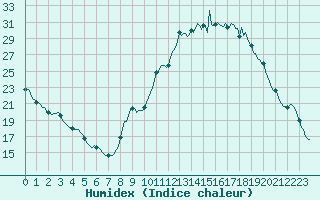 Courbe de l'humidex pour Caix (80)