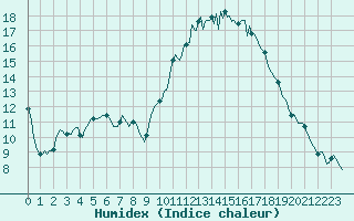 Courbe de l'humidex pour Almenches (61)