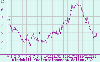 Courbe du refroidissement olien pour Sivry-Rance (Be)