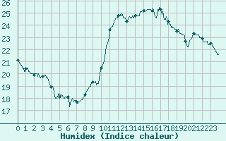 Courbe de l'humidex pour Istres (13)