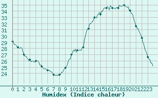 Courbe de l'humidex pour Lagarrigue (81)