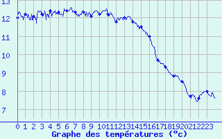Courbe de tempratures pour Saint-Etienne (42)