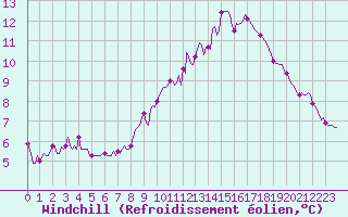 Courbe du refroidissement olien pour Montrodat (48)