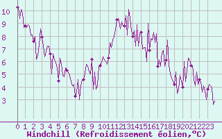 Courbe du refroidissement olien pour Engins (38)