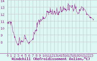 Courbe du refroidissement olien pour Auch (32)