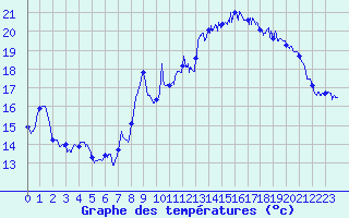 Courbe de tempratures pour La Rochelle - Aerodrome (17)