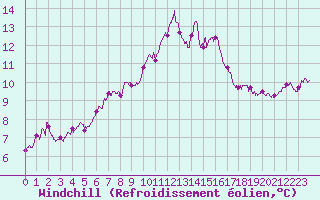 Courbe du refroidissement olien pour Porquerolles (83)