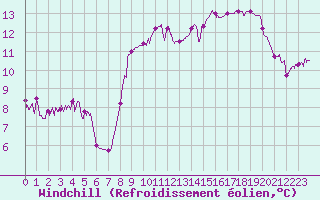 Courbe du refroidissement olien pour Toulon (83)